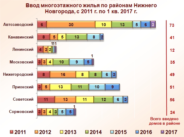 Сколько жилья введут в Нижнем Новгороде в 2017 году: цифры, аналитика, прогнозы - фото 2