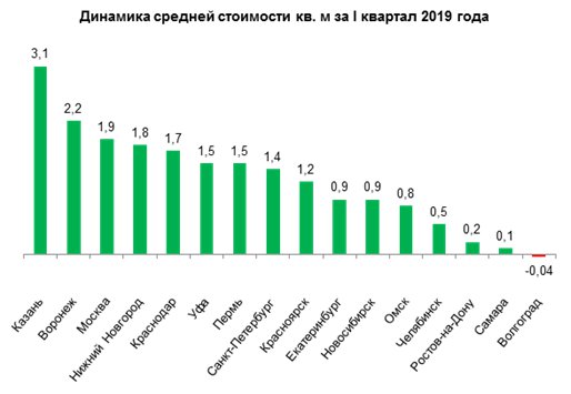 Как изменилась средняя цена жилья на вторичном рынке в городах-миллионниках России в I  квартале 2019 года? - фото 1